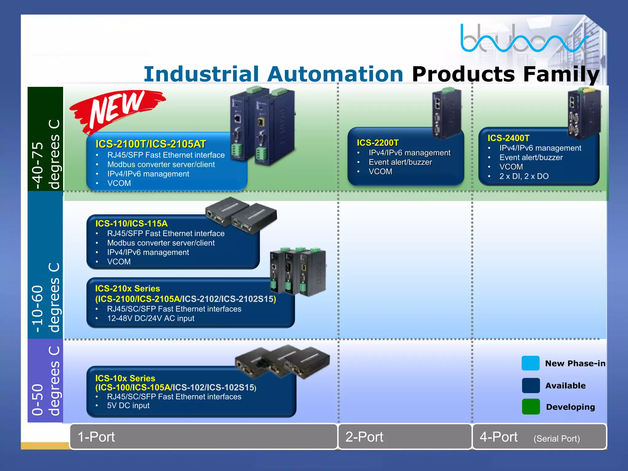 ICS-2105AT Industrial 1-port RS232/422/485 Serial Device Server | PDF ...