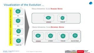 Look at Oracle Integration Cloud – its relationship to ICS. Customer use Cases an Insight into why ICS