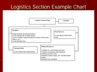 Logistics Section Example Chart
 