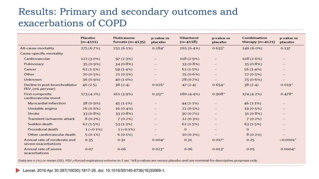 ICS-Ultra LABA in the management of OAD- CME Slides.pptx