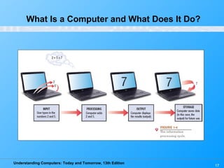 What Is a Computer and What Does It Do? 