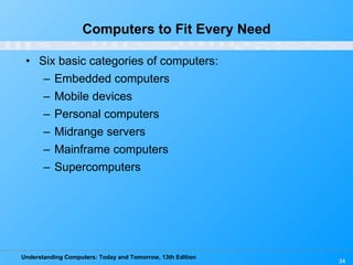 Computers to Fit Every Need Six basic categories of computers: Embedded computers Mobile devices Personal computers Midrange servers Mainframe computers Supercomputers 
