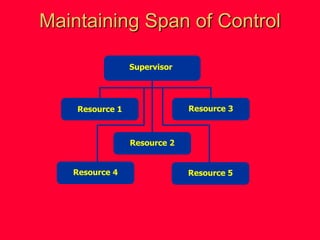 Maintaining Span of Control
Supervisor
Resource 1 Resource 3
Resource 2
Resource 4 Resource 5
 