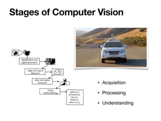 • Acquisition 

• Processing 

• Understanding
Stages of Computer Vision
 