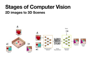 2D images to 3D Scenes
Stages of Computer Vision
 