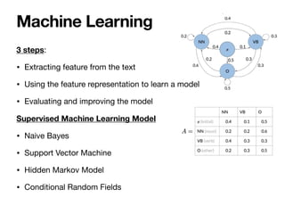 3 steps: 

• Extracting feature from the text 

• Using the feature representation to learn a model 

• Evaluating and improving the model

Supervised Machine Learning Model
• Naive Bayes

• Support Vector Machine

• Hidden Markov Model

• Conditional Random Fields
Machine Learning
 