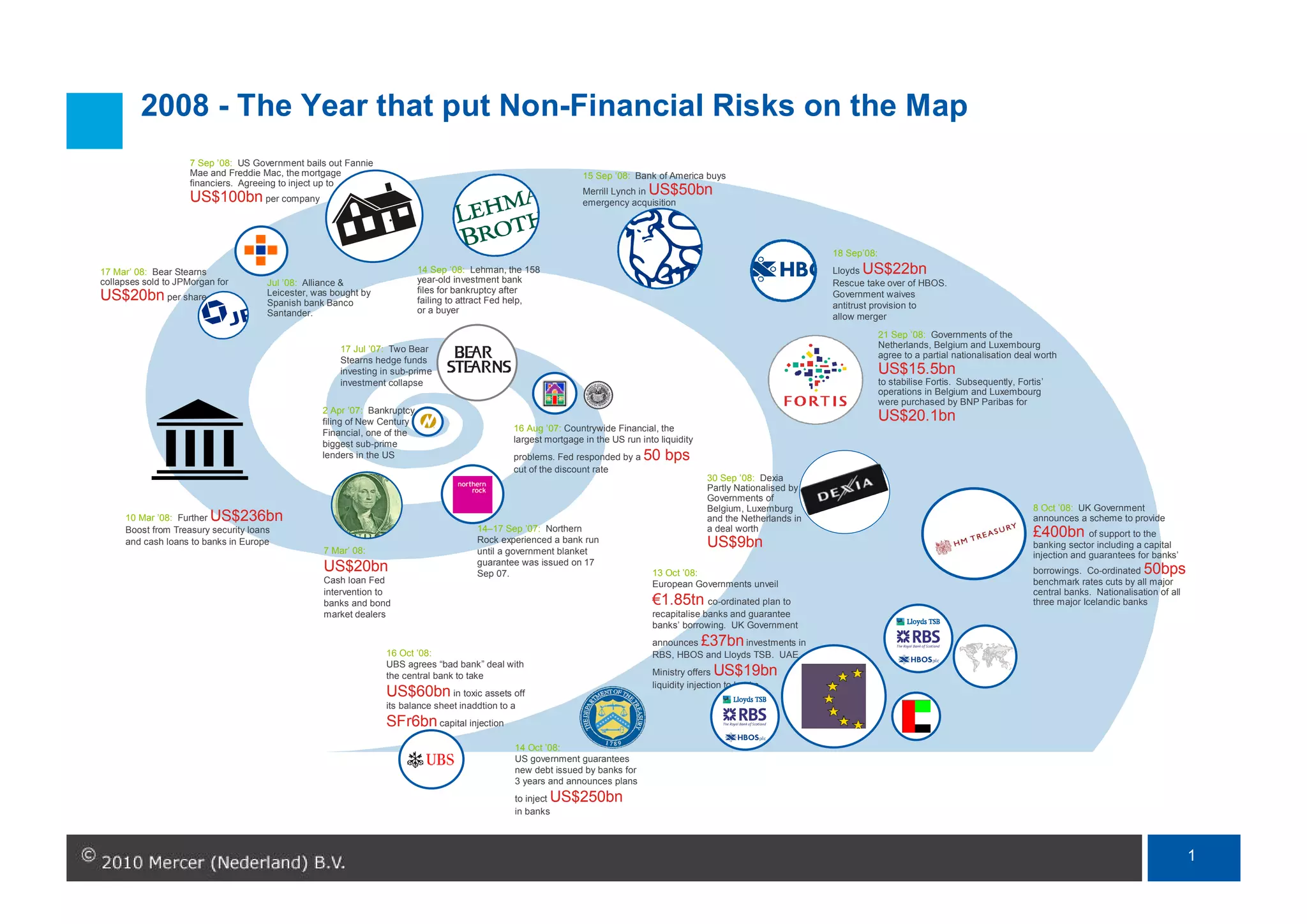 Non-Financial Risks: A focus on Operational Risk | PDF
