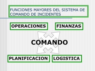 FUNCIONES MAYORES DEL SISTEMA DE
COMANDO DE INCIDENTES
PLANIFICACION LOGISTICA
OPERACIONES FINANZAS
COMANDO
 
