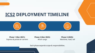 ICS2 DEPLOYMENT TIMELINE
Phase 1 (Mar 2021):
Express & postal air carriers
Phase 2 (Mar 2023):
All air cargo
Phase 3 (2025):
Maritime, road, rail
Each phase expands scope & responsibilities.
 