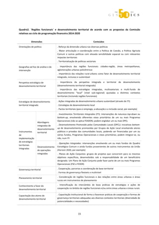  



 



Quadro2.  ´Regiões  funcionais`  e  desenvolvimento  territorial  de  acordo  com  as  propostas  da  Comissão 
relativas ao ciclo de programação financeira 2014‐2020 


            Dimensões                                                         Conteúdos 

Orientações de política               . Reforço da dimensão urbana nas diversas políticas 
                                      .  Maior  articulação  e  coordenação  entre  a  Política  de  Coesão,  a  Política  Agrícola 
                                      Comum  e  outras  políticas  com  elevada  sensibilidade  espacial  ou  com  relevantes 
                                      impactes territoriais 
                                      . Territorialização de políticas sectoriais 

Geografias ad hoc de análise e de     .  Importância  das  regiões  funcionais:  cidades‐região,  áreas  metropolitanas, 
intervenção                           aglomerações urbanas policêntricas 
                                      .  Importância  das  relações  rural‐urbano  como  fator  de  desenvolvimento  territorial 
                                      integrado, inclusivo e sustentável 

Perspetiva estratégica de             .  Importância  da  perspetiva  integrada  e  territorial  de  desenvolvimento 
desenvolvimento territorial           (desenvolvimento territorial integrado) 
                                      .  Importância  das  estratégias  integradas,  multissetoriais  e  multi‐fundo  de 
                                      desenvolvimento  “local”  (nível  sub‐regional)  ajustadas  a  distintos  contextos 
                                      territoriais (incluindo regiões funcionais) 

Estratégias de desenvolvimento        . Ações integradas de desenvolvimento urbano sustentável (através de ITI) 
territorial integrado                 . Estratégias de desenvolvimento local 
                                      . Pactos territoriais (para o emprego, a educação e a inclusão social, por exemplo) 
                                      .  Investimentos  Territoriais  Integrados  (ITI):  intervenções  de  natureza  top‐down  ou 
                                      bottom‐up,  envolvendo  diferentes  eixos  prioritários  de  um  ou  mais  Programas 
                                      Operacionais (não se aplica FEADER); podem englobar um ou mais DPCL 
                   Abordagens 
                   integradas de      . Desenvolvimento Promovido pelas Comunidades Locais (DPCL): iniciativas bottom‐
                                      up  de  desenvolvimento  promovidas  por  Grupos  de  Ação  Local  envolvendo  atores 
                   desenvolvimento 
Instrumentos       territorial        públicos  e  privados  das  comunidades  locais,  podendo  ser  financiadas  por  um  ou 
de                                    vários  fundos,  Programas  Operacionais  e  eixos  prioritários;  podem  integrar‐se,  ou 
implementação                         não, num ITI 
de estratégias                        .  Operações  Integradas:  intervenções  envolvendo  um  ou  mais  fundos  do  Quadro 
territoriais 
                   Desenvolvimento    Estratégico  Comum  e  ainda  fundos  provenientes  de  outros  instrumentos  da  União 
integradas  
                   de operações       (Horizon 2020, por exemplo) 
                   integradas         .  Planos  de  Ação  Conjuntos:  grupos  de  projetos  que  concorrem  para  os  mesmos 
                                      objetivos  específicos,  desenvolvidos  sob  a  responsabilidade  de  um  beneficiário 
                                      designado. Um Plano de Ação Conjunto pode fazer parte de um ou mais Programas 
                                      Operacionais (FSE e FEDER) 

Governança territorial                . Cooperação, parcerias e coordenação de base territorial 
                                      . Formas de governança flexíveis e multinível 

Planeamento territorial               .  Consideração  de  regiões  funcionais  e  das  relações  entre  áreas  urbanas  e  áreas 
                                      rurais em instrumentos de planeamento 

Conhecimento a favor do               .  Intensificação  do  intercâmbio  de  boas  práticas  de  estratégias  e  ações  de 
desenvolvimento territorial           cooperação no âmbito de regiões funcionais e/ou entre áreas urbanas e áreas rurais 


Capacitação dos atores de             . Capacitação institucional de forma a favorecer práticas de cooperação e formas de 
desenvolvimento territorial           governança territoriais adequadas aos diversos contextos territoriais (diversidade de 
                                      potencialidades e necessidades) 




                                                             15 
 