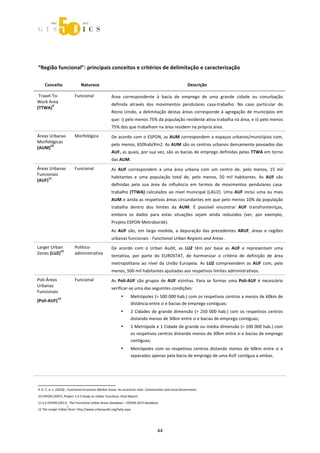 



 
 

“Região funcional”: principais conceitos e critérios de delimitação e caracterização 
 
        Conceito                 Natureza                                                            Descrição 

 Travel‐To‐                 Funcional                   Área  correspondente  à  bacia  de  emprego  de  uma  grande  cidade  ou  conurbação 
Work Area 
        9                                               definida  através  dos  movimentos  pendulares  casa‐trabalho.  No  caso  particular  do 
(TTWA)  
                                                        Reino  Unido,  a  delimitação  destas  áreas  corresponde  à  agregação  de  municípios  em 
                                                        que: i) pelo menos 75% da população residente ativa trabalha na área, e ii) pelo menos 
                                                        75% dos que trabalham na área residem na própria área. 
Áreas Urbanas               Morfológica                 De acordo com o ESPON, as AUM correspondem a espaços urbanos/municípios com, 
Morfológicas 
      10                                                pelo menos, 650hab/Km2. As AUM são os centros urbanos densamente povoados das 
(AUM)  
                                                        AUF, as quais, por sua vez, são as bacias de emprego definidas pelas TTWA em torno 
                                                        das AUM.  
Áreas Urbanas               Funcional                   As  AUF  correspondem  a  uma  área  urbana  com  um  centro  de,  pelo  menos,  15  mil 
Funcionais 
     11                                                 habitantes  e  uma  população  total  de,  pelo  menos,  50  mil  habitantes.  As  AUF  são 
(AUF)  
                                                        definidas  pela  sua  área  de  influência  em  termos  de  movimentos  pendulares  casa‐
                                                        trabalho  (TTWA)  calculados  ao  nível  municipal  (LAU2).  Uma  AUF  inclui  uma  ou  mais 
                                                        AUM e ainda as respetivas áreas circundantes em que pelo menos 10% da população 
                                                        trabalha  dentro  dos  limites  da  AUM.  É  possível  encontrar  AUF  transfronteiriças, 
                                                        embora  os  dados  para  estas  situações  sejam  ainda  reduzidos  (ver,  por  exemplo, 
                                                        Projeto ESPON Metroborde). 
                                                        As  AUF  são,  em  larga  medida,  a  depuração  das  precedentes  ARUF,  áreas  e  regiões 
                                                        urbanas funcionais ‐ Functional Urban Regions and Areas . 
Larger Urban                Político‐                   De  acordo  com  o  Urban  Audit,  as  LUZ  têm  por  base  as  AUF  e  representam  uma 
           12
Zones (LUZ)                 administrativa 
                                                        tentativa,  por  parte  do  EUROSTAT,  de  harmonizar  o  critério  de  definição  de  área 
                                                        metropolitana  ao  nível  da  União  Europeia.  As  LUZ  compreendem  as  AUF  com,  pelo 
                                                        menos, 500 mil habitantes ajustadas aos respetivos limites administrativos. 
Poli‐Áreas                  Funcional                   As  Poli‐AUF  são  grupos  de  AUF  vizinhas.  Para  se  formar  uma  Poli‐AUF  é  necessário 
Urbanas 
                                                        verificar‐se uma das seguintes condições:  
Funcionais 
               13
                                                                •   Metrópoles (> 500 000 hab.) com os respetivos centros a menos de 60km de 
(Poli‐AUF)  
                                                                    distância entre si e bacias de emprego contíguas; 
                                                                •   2  Cidades  de  grande  dimensão  (>  250  000  hab.)  com  os  respetivos  centros 
                                                                    distando menos de 30km entre si e bacias de emprego contíguas; 
                                                                •   1 Metrópole e 1 Cidade de grande ou média dimensão (> 100 000 hab.) com 
                                                                    os respetivos centros distando menos de 30km entre si e bacias de emprego 
                                                                    contíguas; 
                                                                •   Metrópoles  com  os  respetivos  centros  distando  menos  de  60km  entre  si  e 
                                                                    separados apenas pela bacia de emprego de uma AUF contígua a ambas. 
                                                         
                                                         

                                                             
9 G. C. A. L. (2010) , Functional Economic Market Areas: An economic note. Communities and Local Government
                                                                                                               
10 ESPON (2007), Project 1.4.3 Study on Urban Functions, Final Report. 
11 e 6 ESPON (2011)  The Functional Urban Areas Database – ESPON 2013 Database  
                      ,
12 The Larger Urban Zone: http://www.urbanaudit.org/help.aspx 




                                                                                  44 
 