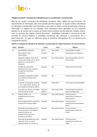  



 



“Região funcional”: exemplos de indicadores para a sua definição e caracterização 
Não  há  um  quadro  consensual  de  indicadores  territoriais  sobre  regiões  de  tipo  funcional.  Um 
levantamento de informação sobre esta questão permite organizar um quadro onde se identificam 
os indicadores considerados mais relevantes e, para cada um deles, a escala de aplicação, a fonte de 
informação  e  o  objetivo  da  sua  utilização.  Esses  indicadores  foram  agrupados  em  seis  conjuntos 
(Quadro 5), de acordo com as quatro principais linhas temáticas de discussão das relações urbano‐
rural  no  contexto  das  regiões  urbanas  funcionais  ‐  mobilidade,  habitação  e  infraestruturas  (A); 
provisão  de  serviços  públicos  e  atividades  económicas  (B);  ambiente  e  ecossistemas  (C);  e 
governança  (D)  ‐  às  quais  se  adicionam  ainda  as  dinâmicas  demográficas  (E)  e  as  dinâmicas  de 
ocupação do solo (F). 
Quadro 5. Exemplos de indicadores de definição e caracterização de ´regiões funcionais` por tipo de domínio 

    Grupo    Indicador                                   Escala                Fonte                        Objetivo 

    A        Acessibilidade a aeroporto              NUTS‐3             Raster (SIG)             Conectividade da região 
             Construção de novos                     Concelho           INE                      Proxy da procura residencial 
             edifícios/fogos 
             População residente a mais de 45        Concelho           SIG, análise espacial    Proxy da população a viver em 
             minutos, por rodovia, de um centro                                                  áreas remotas 
             urbano com mais de 50 mil 
             habitantes 
             Duração dos movimentos                  Freguesia          INE                      Proxy do nível de interação 
             pendulares (min.) por escalão de 
             duração dos movimentos 
             pendulares 
             Proporção da população residente        Freguesia          INE                      Proxy do nível de interação 
             que trabalha ou estuda noutro 
             município  
             Proporção  da  população  residente     Freguesia          Raster (SIG)             Proxy do grau de acessibilidade 
             a  uma  determinada  distância  de 
             uma estação de transporte público 
             Proporção  dos  volumes  de  tráfego    Nacional /         EC‐Eurostat (2010)       Caracterização funcional dos 
             viário por tipo de veículo              Regional                                    fluxos de tráfego viário 

    B        Distância média a um                    Concelho           SIG, análise espacial    Proxy de acesso a 
             estabelecimento de ensino                                                           equipamentos coletivos de 
             superior                                                                            ensino superior 
             Acesso a água potável e sistema de      Concelho           SIG, análise espacial    Proxy de acesso a 
             tratamento de resíduos sólidos                                                      equipamentos de saneamento 
                                                                                                 básico 
             Proporção de população entre 6 e        Concelho           SIG, análise espacial    Proxy de acesso a 
             13 anos que vive a uma distância                                                    equipamentos coletivos de 
             máxima de 2km de um                                                                 ensino 
             estabelecimento de ensino 
             primário ou secundário 
             Proporção de população que vive a       Concelho           SIG, análise espacial    Proxy de acesso a 
             menos de 15 min. ou a uma                                                           equipamentos coletivos de 
             distância máxima de 5 km de um                                                      saúde 



                                                                  46 
 
