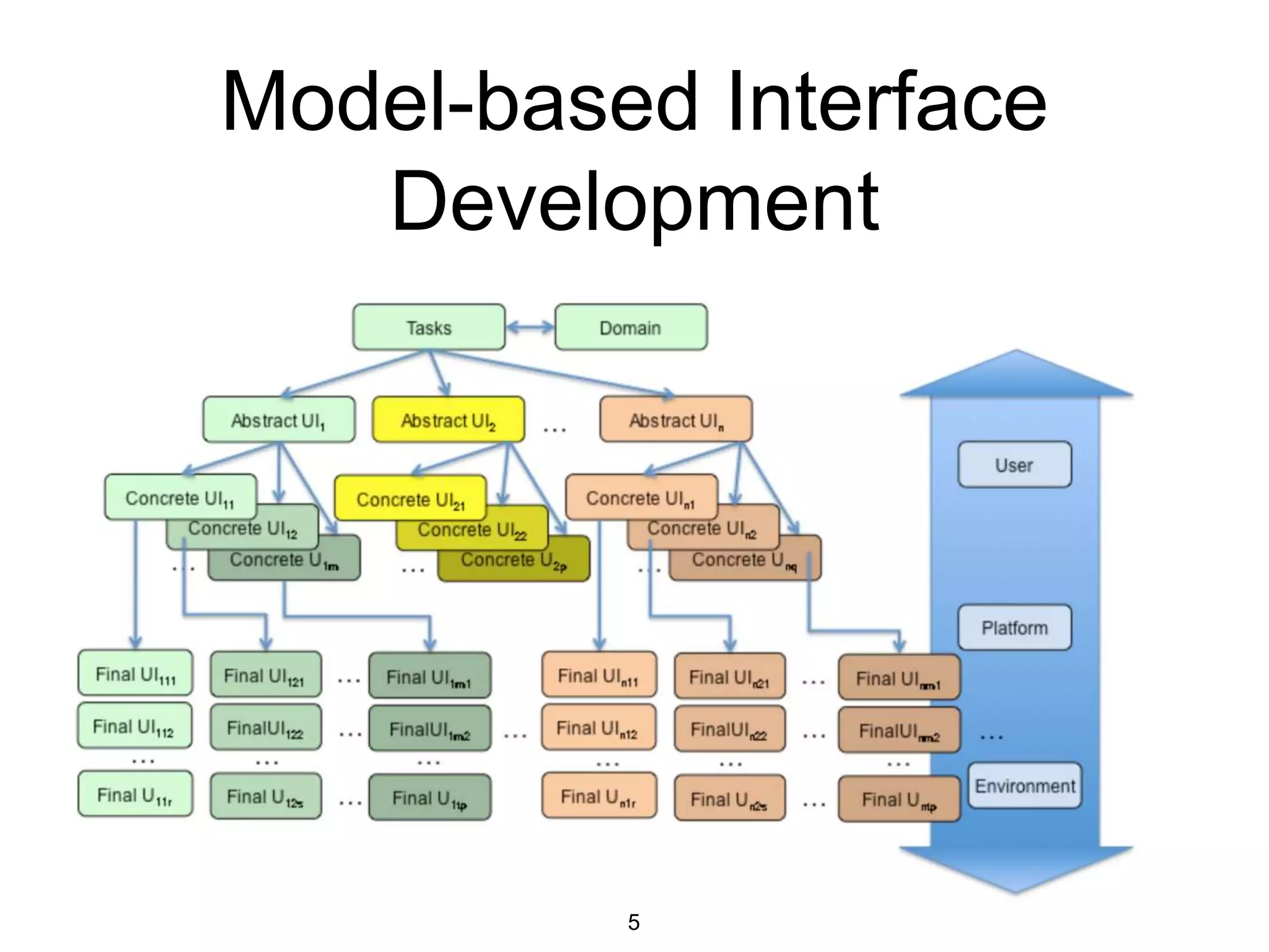 Model-based Interface
Development
5
 