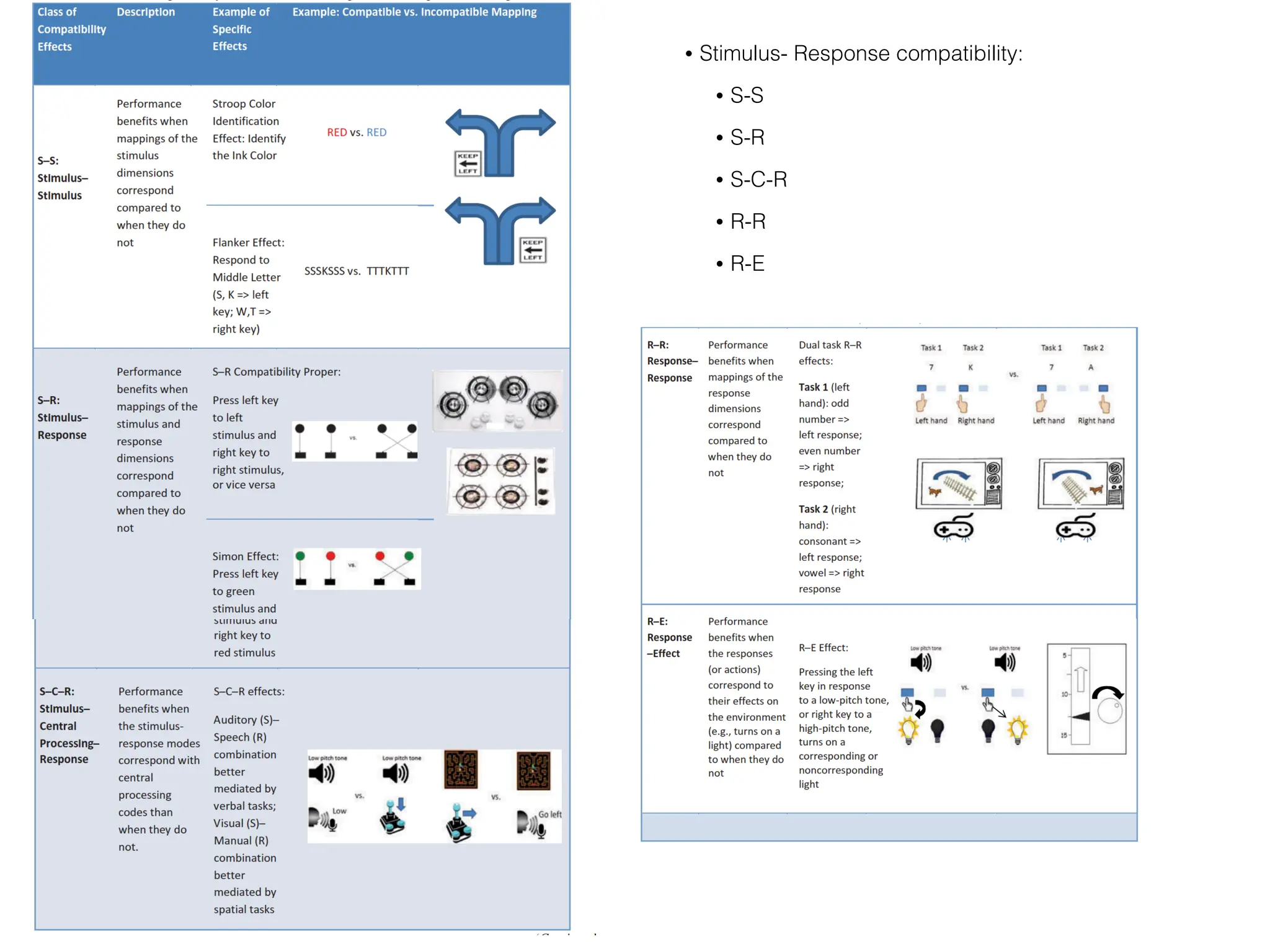 • Stimulus- Response compatibility:
• S-S
• S-R
• S-C-R
• R-R
• R-E
 