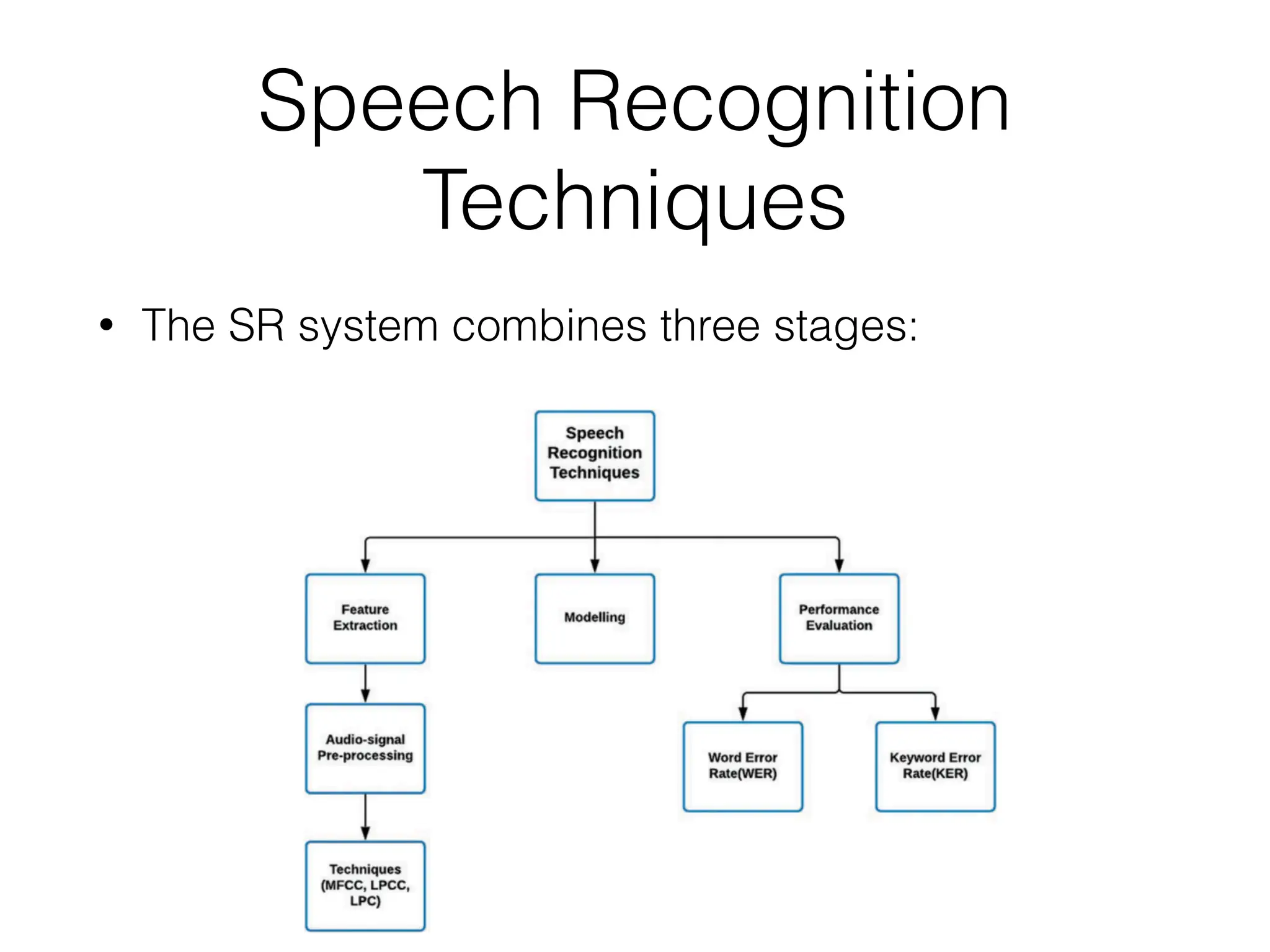 Speech Recognition
Techniques
• The SR system combines three stages:
 