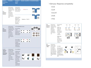 • Stimulus- Response compatibility:
• S-S
• S-R
• S-C-R
• R-R
• R-E
 