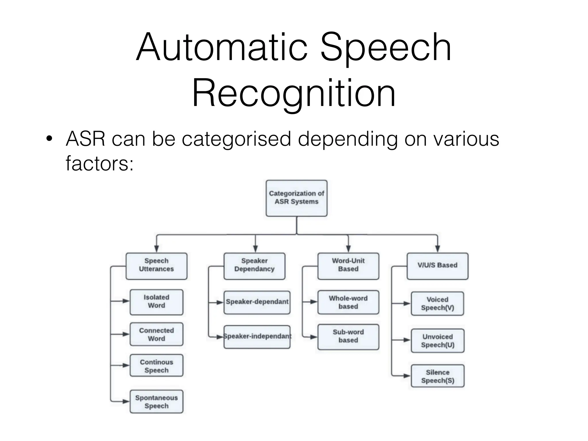 Automatic Speech
Recognition
• ASR can be categorised depending on various
factors:
 