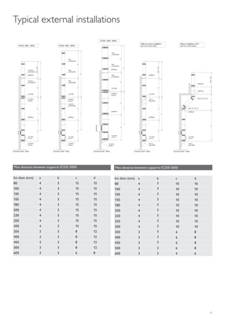 25
Typical external installations
Max distance between supports ICS25 5000
Int diam (mm) a b c d
80 4 3 15 15
100 4 3 15 15
130 4 3 15 15
150 4 3 15 15
180 4 3 15 15
200 4 3 15 15
230 4 3 15 15
250 4 3 15 15
300 4 3 15 15
350 3 3 8 12
400 3 3 8 12
450 3 3 8 12
500 3 3 8 12
600 3 3 6 8
Max distance between supports ICS50 5000
Int diam (mm) a b c d
80 4 3 10 10
100 4 3 10 10
130 4 3 10 10
150 4 3 10 10
180 4 3 10 10
200 4 3 10 10
230 4 3 10 10
250 4 3 10 10
300 4 3 10 10
350 3 3 6 8
400 3 3 6 8
450 3 3 6 8
500 3 3 6 8
600 3 3 4 6
 