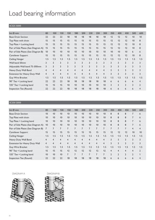 26
ICS50 5000
Int Ø mm 80 100 130 150 180 200 230 250 300 350 400 450 500 600
Base Drain Section 10 10 10 10 10 10 10 10 10 8 8 8 7 6
Top Plate with drain 10 10 10 10 10 10 10 10 10 8 8 8 7 6
Top Plate + Locking band 10 10 10 10 10 10 10 10 10 8 8 8 7 6
Pair of Side Plates (See Diagram A) 10 10 10 10 10 10 10 10 10 8 8 8 7 6
Pair of Side Plates (See Diagram B) 7 7 7 7 7 7 7 7 7 7 7 7 4 4
Cantilever Support 15 15 15 15 15 15 15 15 15 12 12 12 10 10
Ceiling Hanger 1.5 1.5 1.5 1.5 1.5 1.5 1.5 1.5 1.5 1.5 1.5 1.5 1.5 1.5
Heavy Duty Wall Band 4 4 4 4 4 4 4 4 4 3 3 3 3 3
Extension for Heavy Duty Wall 4 4 4 4 4 4 4 4 4 3 3 3 3 3
Guy Wire Bracket 1.5 1.5 1.5 1.5 1.5 1.5 1.5 1.5 1.5 1.5 1.5 1.5 1.5 1.5
90° Tee + Locking band 15 15 15 12 12 12 12 12 12 4 4 4 4 2
135° Tee + Locking band 10 10 10 7 7 7 7 7 7 2 2 2 2 1
Inspection Tee (Round) 22 22 22 18 18 18 18 18 18 6 6 6 6 4
ICS25 5000
Int Ø mm 80 100 130 150 180 200 230 250 300 350 400 450 500 600
Base Drain Section 22 22 22 18 18 18 18 18 18 12 12 12 10 10
Top Plate with drain 15 15 15 15 15 15 15 15 15 12 12 12 10 8
Top Plate + Locking band 15 15 15 15 15 15 15 15 15 12 12 12 10 8
Pair of Side Plates (See Diagram A) 15 15 15 15 15 15 15 15 15 12 12 12 10 8
Pair of Side Plates (See Diagram B) 10 10 10 10 10 10 10 10 10 10 10 10 6 6
Cantilever Support 15 15 15 15 15 15 15 15 15 12 12 12 10 8
Ceiling Hanger 1.5 1.5 1.5 1.5 1.5 1.5 1.5 1.5 1.5 1.5 1.5 1.5 1.5 1.5
Wall band 50mm 3 3 3 3 3 3 3 3 3 3 3 3 3 3
Adjustable Wall band 75-300mm 3 3 3 3 3 3 3 3 3 3 3 3 3 3
Heavy Duty Wall Band 4 4 4 4 4 4 4 4 4 3 3 3 3 3
Extension for Heavy Duty Wall 4 4 4 4 4 4 4 4 4 3 3 3 3 3
Guy Wire Bracket 1.5 1.5 1.5 1.5 1.5 1.5 1.5 1.5 1.5 1.5 1.5 1.5 1.5 1.5
90° Tee + Locking band 22 22 22 18 18 18 18 18 18 6 6 6 6 4
135° Tee + Locking band 15 15 15 10 10 10 10 10 10 3 3 3 3 2
Inspection Tee (Round) 22 22 22 18 18 18 18 18 18 6 6 6 6 4
Load bearing information
DIAGRAM A DIAGRAM B
 