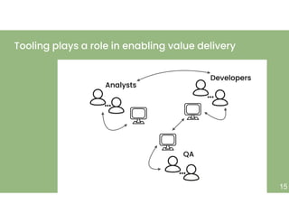 +
15
…
…
Analysts
Developers
…
QA
Tooling plays a role in enabling value delivery
 