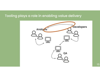 +
15
…
…
Analysts
Developers
…
QA
Tooling plays a role in enabling value delivery
 