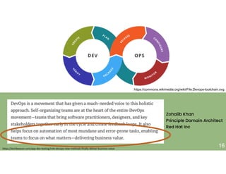 +
16
Zohaiib Khan
Principle Domain Architect
Red Hat Inc
https://techbeacon.com/app-dev-testing/role-devops-new-methods-finally-deliver-business-value
https://commons.wikimedia.org/wiki/File:Devops-toolchain.svg
 