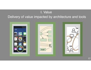 Delivery of value impacted by architecture and tools
17
I. Value
 