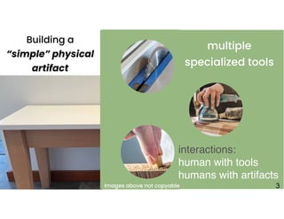 +
Building a
“simple” physical
artifact
multiple
specialized tools
interactions:
human with tools 
humans with artifacts 
3
Images above not copyable
 