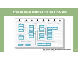 +
Projects must organize the tools they use
27
With thanks to Tasktop Technologies Inc. for the diagram.
Diagram is not copyable.
 
