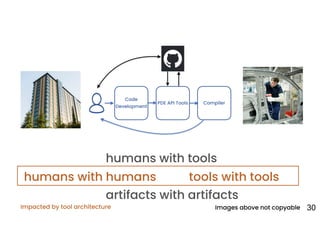 Code
Development
PDE API Tools Compiler
humans with tools
artifacts with artifacts
30
humans with humans tools with tools
Impacted by tool architecture Images above not copyable
 