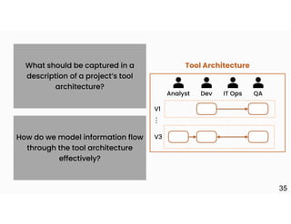 What should be captured in a
description of a project’s tool
architecture?
How do we model information flow
through the tool architecture
effectively?
35
Analyst Dev IT Ops QA
V1
V3
.
.
.
Tool Architecture
 
