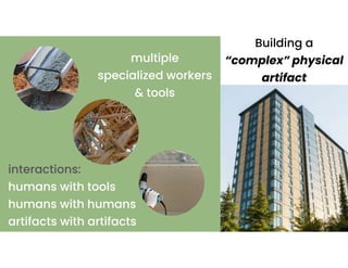 + Building a
“complex” physical
artifact
multiple
specialized workers
& tools
interactions:
humans with tools
humans with humans
artifacts with artifacts
 