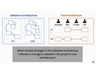 V1.1 V2.9
…
Software Architecture
37
Analyst Dev IT Ops QA
V1
V3
.
.
.
Tool Architecture
When should changes in the software architecture
indicate a change is needed in the project’s tool
architecture?
 
