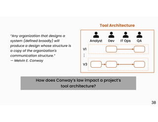 38
Analyst Dev IT Ops QA
V1
V3
.
.
.
Tool Architecture
How does Conway’s law impact a project’s
tool architecture?
“Any organization that designs a
system (defined broadly) will
produce a design whose structure is
a copy of the organization's
communication structure.”
— Melvin E. Conway
 