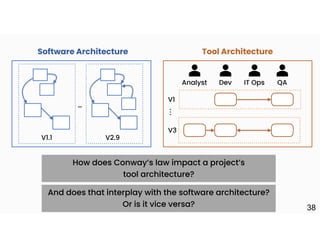 38
Analyst Dev IT Ops QA
V1
V3
.
.
.
Tool Architecture
V1.1 V2.9
…
Software Architecture
How does Conway’s law impact a project’s
tool architecture?
And does that interplay with the software architecture?
Or is it vice versa?
 