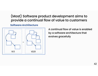 +
(Most) Software product development aims to
provide a continual flow of value to customers
V1.1 V2.9
…
Software Architecture
A continual flow of value is enabled
by a software architecture that
evolves gracefully
42
 