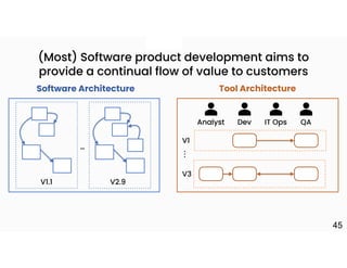 +
(Most) Software product development aims to
provide a continual flow of value to customers
V1.1 V2.9
…
Software Architecture
Analyst Dev IT Ops QA
V1
V3
.
.
.
Tool Architecture
45
 