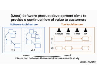 +
(Most) Software product development aims to
provide a continual flow of value to customers
V1.1 V2.9
…
Software Architecture
Analyst Dev IT Ops QA
V1
V3
.
.
.
Tool Architecture
Interaction between these architectures needs study
@gail_murphy
 