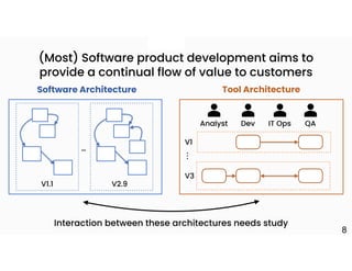 +
8
(Most) Software product development aims to
provide a continual flow of value to customers
V1.1 V2.9
…
Software Architecture
Analyst Dev IT Ops QA
V1
V3
.
.
.
Tool Architecture
Interaction between these architectures needs study
 