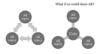 What if we could share AK?
Core
AK
repo1
AK
repo3
AK
repo2
AK
repo1
AK
repo2
AK
repo3
 