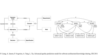 P. Liang, A. Jansen, P. Avgeriou, A. Tang, L. Xu, Advanced quality prediction model for software architectural knowledge sharing, JSS 2011
Decision
Topic
Concern
Alternative
Decision Specification
originates from
raises
creates
adresses
chooses
Risk
Requirement
 
