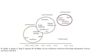 2004 2005 2006 2007 2008 2010 2013 2014
RAT
Archium
AREL
PAKME
ADDSS
Eagle
ADkWik
KA
ADDM*
ADDSS 2.1*
SAW*
ADvISE*
Decision
Architect*
1st Generation
2nd Generation
3rd Generation
ADDSS 2.0
SEURAT
RGT*
* alive/used
R. Capilla, A. Jansen, A. Tang, P. Avgeriou, M. Ali Babar, 10 years of Software Architecture Knowledge Management: Practice
and Future, JSS 2016
 
