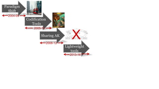 Paradigm
Shift
Codification
Tools
Sharing AK
2004-05
2005-10
2008-12
X
Lightweight
tools
2013-16
 