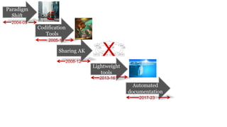 Paradigm
Shift
Codification
Tools
Sharing AK
Automated
documentation
2004-05
2005-10
2008-12
2017-23
X
Lightweight
tools
2013-16
 