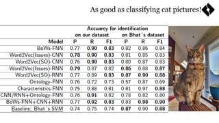 As good as classifying cat pictures!
 