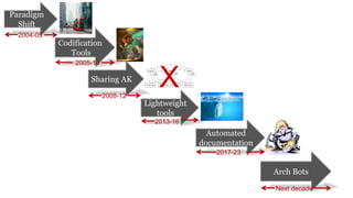 Paradigm
Shift
Codification
Tools
Sharing AK
Automated
documentation
Arch Bots
Next decade
2004-05
2005-10
2008-12
2017-23
X
Lightweight
tools
2013-16
 