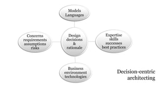 Decision-centric
architecting
Design
decisions
&
rationale
Models
Languages
Expertise
skills
successes
best practices
Business
environment
technologies
Concerns
requirements
assumptions
risks
Models
Languages
 