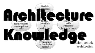 Decision-centric
architecting
Design
decisions
&
rationale
Models
Languages
Expertise
skills
successes
best practices
Business
environment
technologies
market
Concerns
requirements
assumptions
risks
Architecture
Knowledge
 