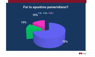 72%
13%
15%
Fai lo spuntino pomeridiano?
Sì No N.r.
 