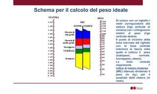 Schema per il calcolo del peso ideale
Si unisce con un righello i
metri corrispondenti alla
statura (riga verticale di
sinistra) con i chilogrammi
relativi al peso (riga
verticale destra).
Il punto di incontro della
linea tracciata dal righello
con la linea centrale
indicherà la fascia nella
quale si colloca il peso
(sottopeso, normale,
sovrappeso, obeso).
La linea centrale
rappresenta l'
indice di massa corporea
(IMC) ottenuto dividendo il
peso (in kg.) per il
quadrato della statura (in
metri).
 